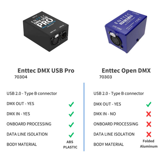 Enttec Open DMX USB 70303 Lighting Interface - SIRS-E® LED